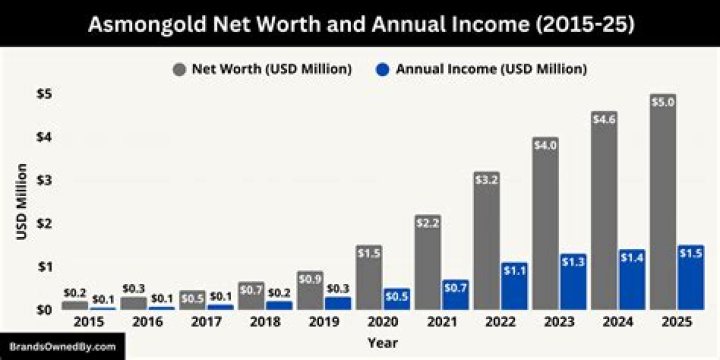 Asmongold TV net worth, income and estimated earnings of Youtuber channel