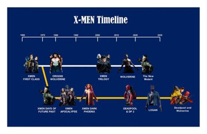 Every X-Men movie timeline, explained