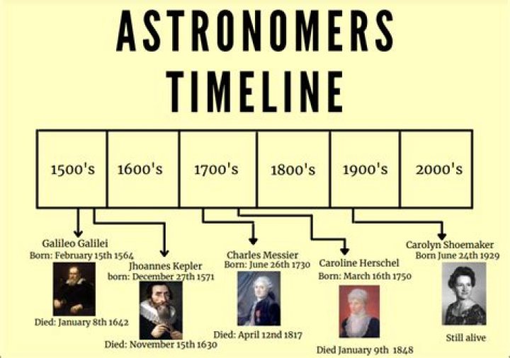 Famous Astronomers - List of World Famous Astronomers