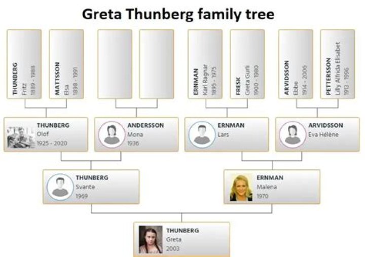 Greta Thunberg family, parents, siblings, boyfriend
