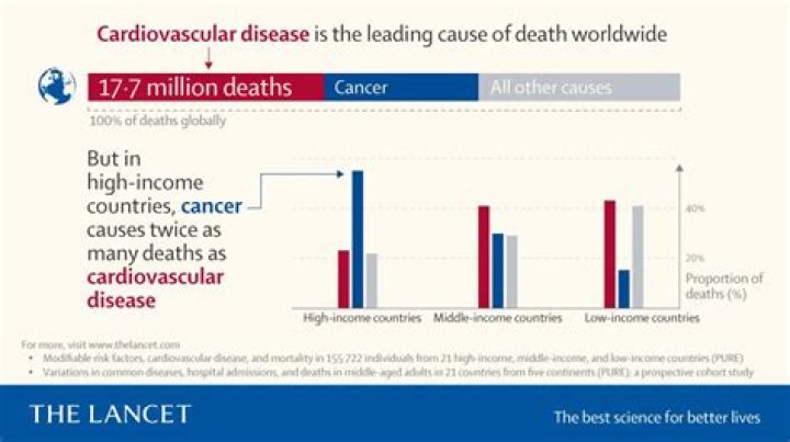 Heart attack and blood cancer cause of death