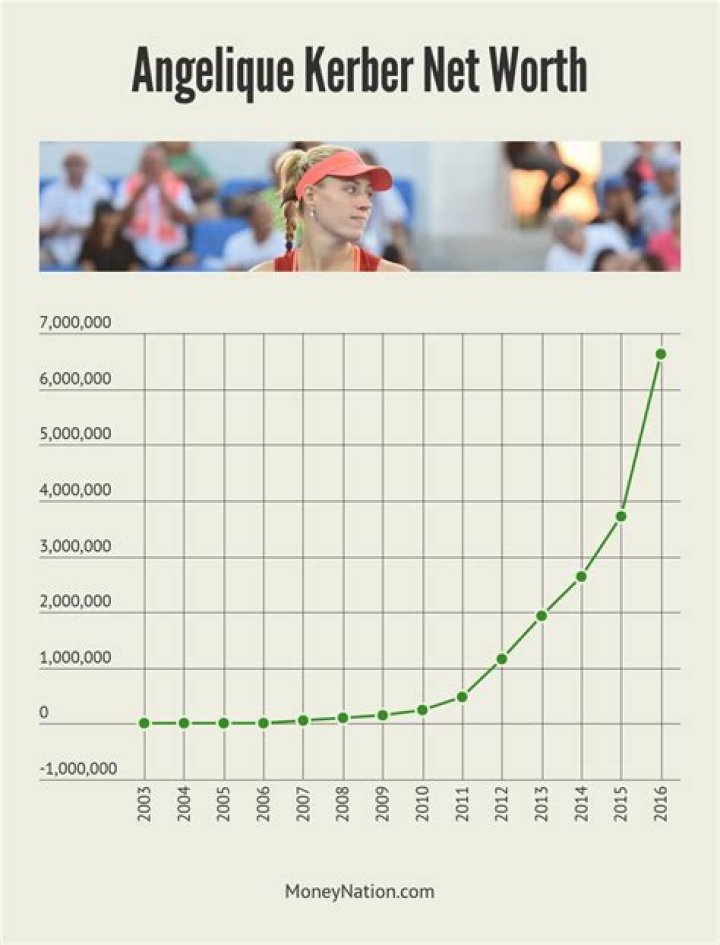 How much is Angelique Kerber worth? Career earnings and net worth explored
