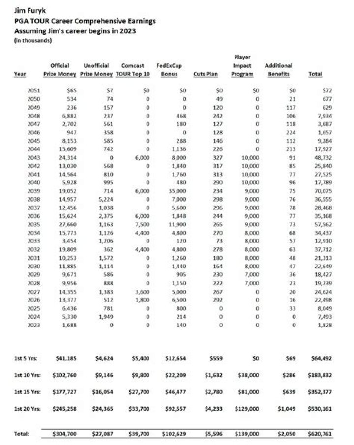 How much is Jim Furyk worth? Career earnings and net worth