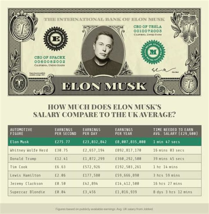 
How Much Money Does Elon Musk Make? Latest Income Salary
