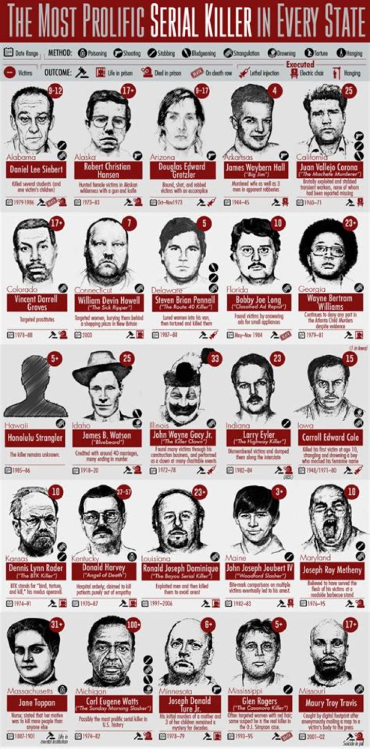 List Of Most Dreaded Serial Killers In British History