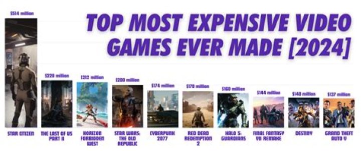 The 10 most expensive video games ever made