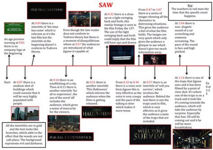 The complete ‘Saw’ timeline, explained