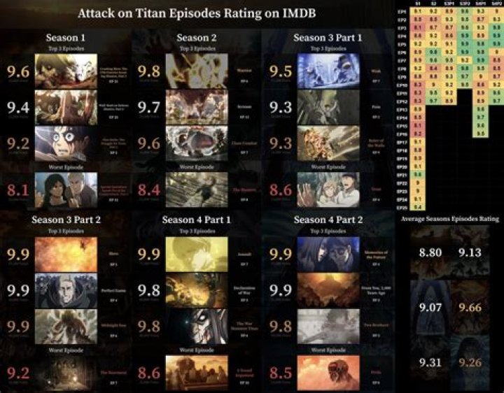 “Two Brothers” becomes latest ‘Attack on Titan’ episode to earn an almost perfect IMDB score