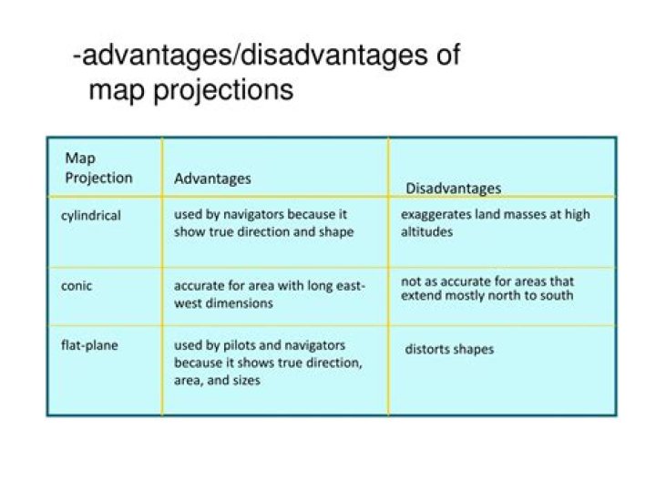 What are the advantages and disadvantages of cylindrical projections and conical projections